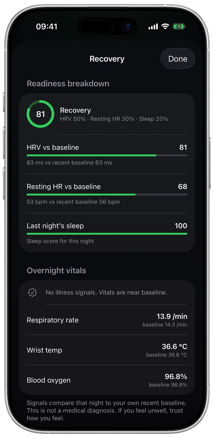 Recovery breakdown: HRV, resting heart rate and sleep against baseline